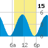 Clouter Creek North entrance tide chart for Monday, February 15, 2021