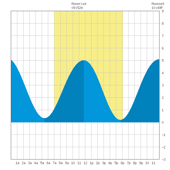 Clouter Creek North entrance tide chart for Tuesday, February 16, 2021