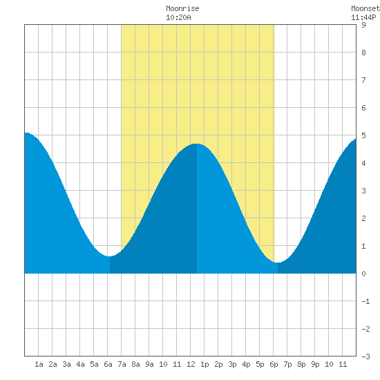 Clouter Creek North entrance tide chart for Wednesday, February 17, 2021
