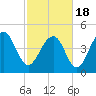 Clouter Creek North entrance tide chart for Thursday, February 18, 2021