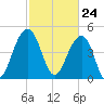 Clouter Creek North entrance tide chart for Wednesday, February 24, 2021
