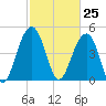 Clouter Creek North entrance tide chart for Thursday, February 25, 2021