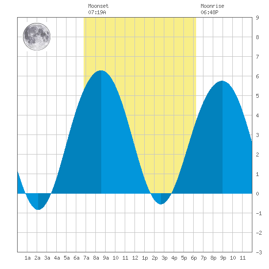 Clouter Creek North entrance tide chart for Saturday, February 27, 2021