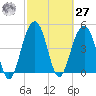 Clouter Creek North entrance tide chart for Saturday, February 27, 2021