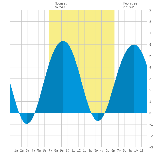 Clouter Creek North entrance tide chart for Sunday, February 28, 2021