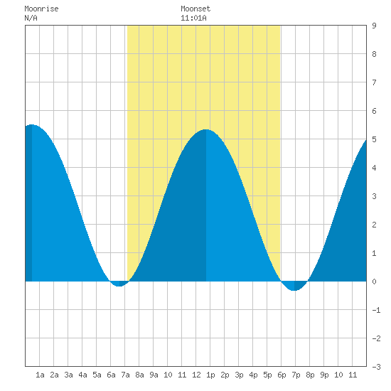 Clouter Creek North entrance tide chart for Wednesday, February 3, 2021