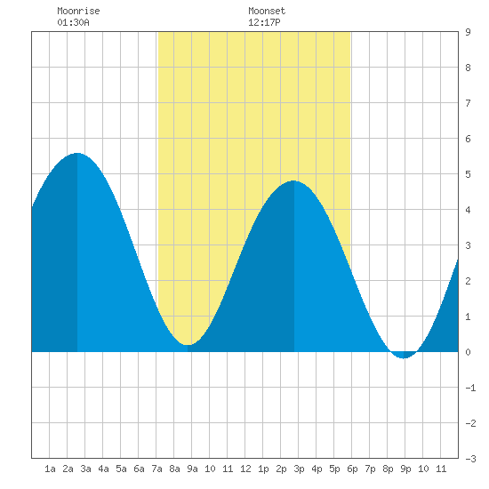 Clouter Creek North entrance tide chart for Friday, February 5, 2021