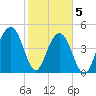 Clouter Creek North entrance tide chart for Friday, February 5, 2021