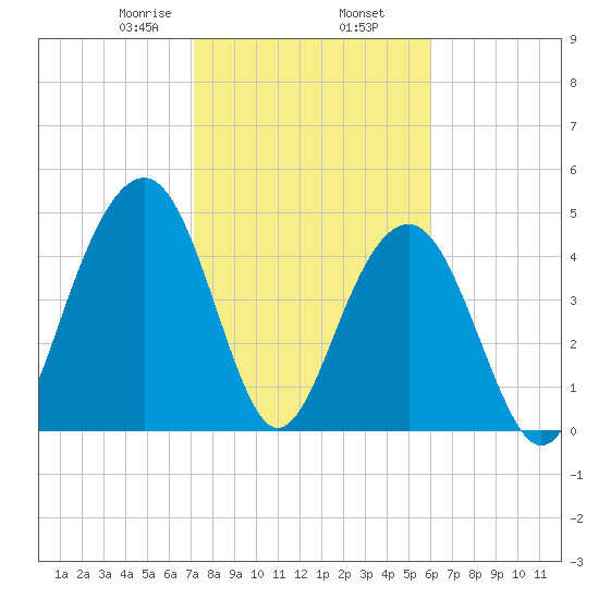 Clouter Creek North entrance tide chart for Sunday, February 7, 2021