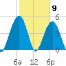 Clouter Creek North entrance tide chart for Tuesday, February 9, 2021