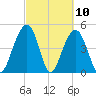 Clouter Creek North entrance tide chart for Wednesday, March 10, 2021