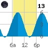 Clouter Creek North entrance tide chart for Saturday, March 13, 2021