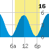 Clouter Creek North entrance tide chart for Tuesday, March 16, 2021