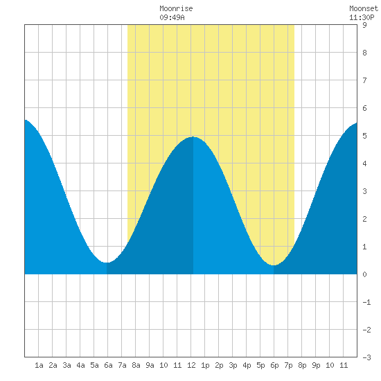 Clouter Creek North entrance tide chart for Wednesday, March 17, 2021