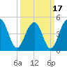 Clouter Creek North entrance tide chart for Wednesday, March 17, 2021