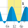 Clouter Creek North entrance tide chart for Monday, March 1, 2021
