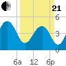 Clouter Creek North entrance tide chart for Sunday, March 21, 2021
