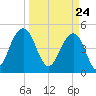 Clouter Creek North entrance tide chart for Wednesday, March 24, 2021