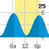 Clouter Creek North entrance tide chart for Thursday, March 25, 2021