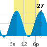 Clouter Creek North entrance tide chart for Saturday, March 27, 2021