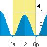 Clouter Creek North entrance tide chart for Thursday, March 4, 2021