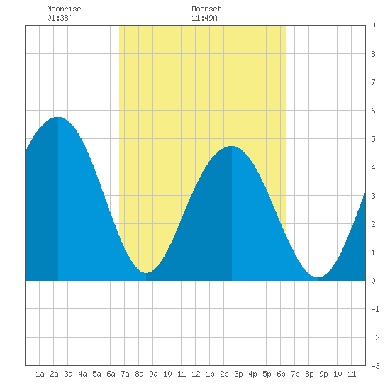 Clouter Creek North entrance tide chart for Saturday, March 6, 2021