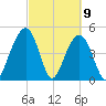 Clouter Creek North entrance tide chart for Tuesday, March 9, 2021
