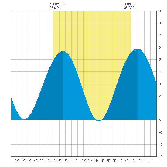 Clouter Creek North entrance tide chart for Saturday, April 10, 2021