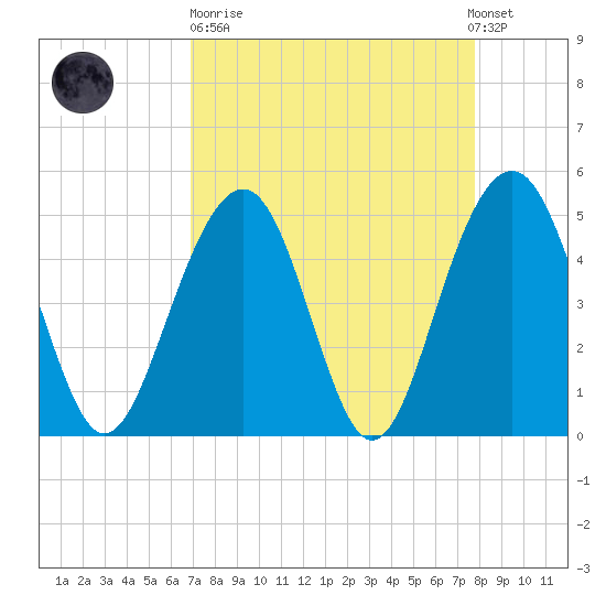 Clouter Creek North entrance tide chart for Sunday, April 11, 2021
