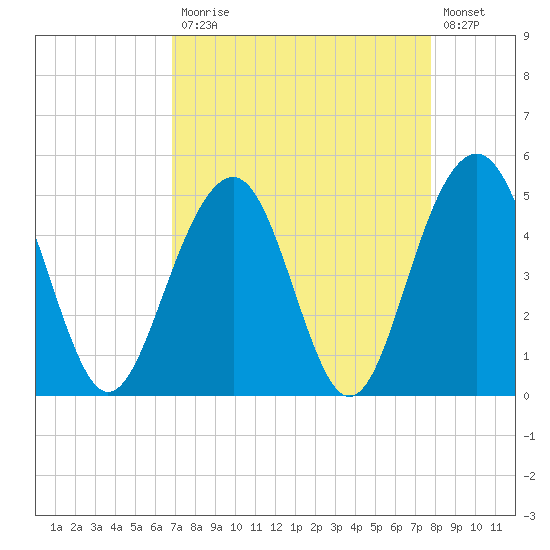 Clouter Creek North entrance tide chart for Monday, April 12, 2021