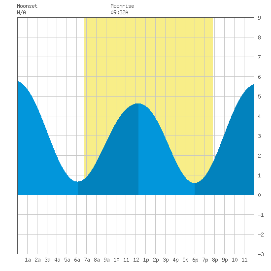 Clouter Creek North entrance tide chart for Friday, April 16, 2021