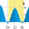 Clouter Creek North entrance tide chart for Thursday, April 1, 2021