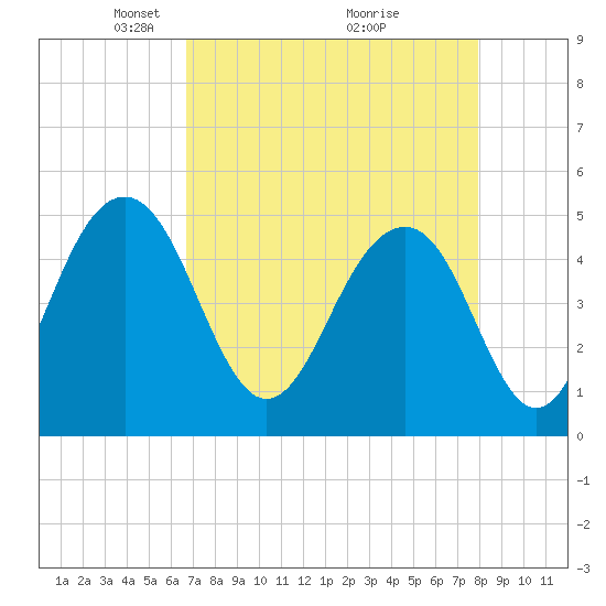 Clouter Creek North entrance tide chart for Wednesday, April 21, 2021