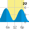 Clouter Creek North entrance tide chart for Thursday, April 22, 2021