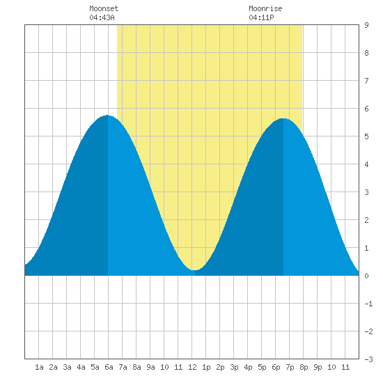 Clouter Creek North entrance tide chart for Friday, April 23, 2021