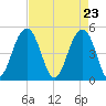 Clouter Creek North entrance tide chart for Friday, April 23, 2021