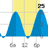 Clouter Creek North entrance tide chart for Sunday, April 25, 2021