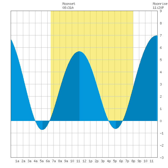 Clouter Creek North entrance tide chart for Thursday, April 29, 2021