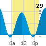 Clouter Creek North entrance tide chart for Thursday, April 29, 2021