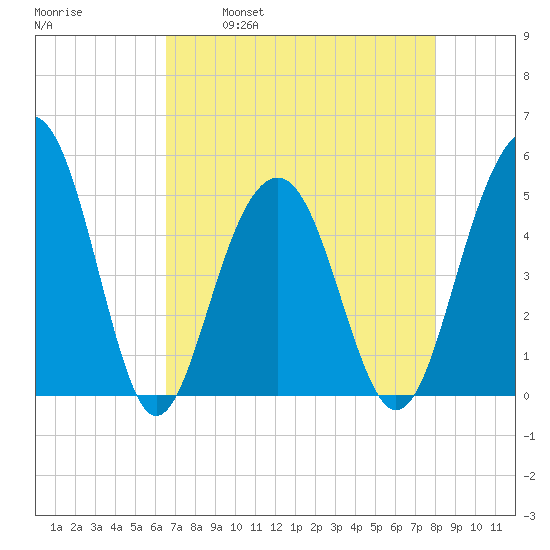 Clouter Creek North entrance tide chart for Friday, April 30, 2021