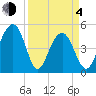 Clouter Creek North entrance tide chart for Sunday, April 4, 2021
