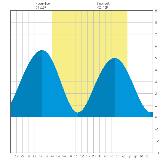 Clouter Creek North entrance tide chart for Tuesday, April 6, 2021