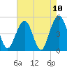 Clouter Creek North entrance tide chart for Monday, May 10, 2021