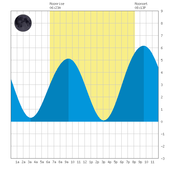 Clouter Creek North entrance tide chart for Tuesday, May 11, 2021