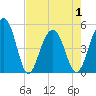 Clouter Creek North entrance tide chart for Saturday, May 1, 2021