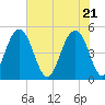 Clouter Creek North entrance tide chart for Friday, May 21, 2021