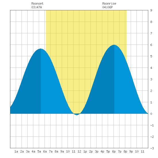 Clouter Creek North entrance tide chart for Saturday, May 22, 2021