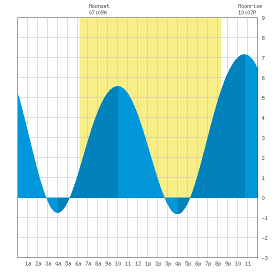 Clouter Creek North entrance tide chart for Thursday, May 27, 2021