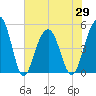 Clouter Creek North entrance tide chart for Saturday, May 29, 2021
