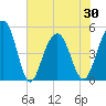 Clouter Creek North entrance tide chart for Sunday, May 30, 2021